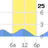 Tinian Island tide chart for Wednesday, March 25, 2026
