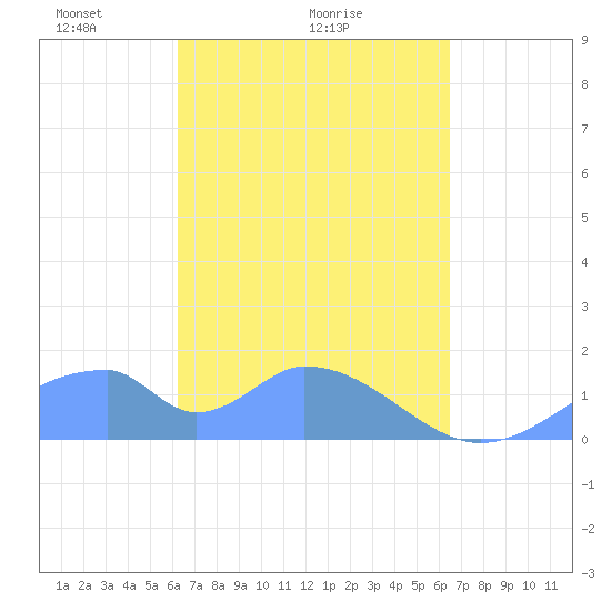Tinian Island tide chart for Thursday, March 26, 2026