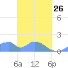 Tinian Island tide chart for Thursday, March 26, 2026