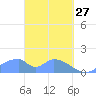 Tinian Island tide chart for Friday, March 27, 2026