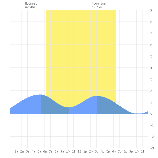 Tinian Island tide chart for Saturday, March 28, 2026