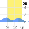 Tinian Island tide chart for Saturday, March 28, 2026
