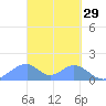 Tinian Island tide chart for Sunday, March 29, 2026