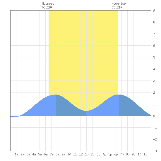 Tinian Island tide chart for Monday, March 2, 2026