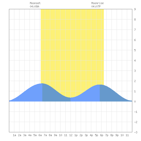 Tinian Island tide chart for Monday, March 30, 2026