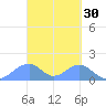 Tinian Island tide chart for Monday, March 30, 2026