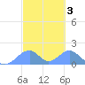 Tinian Island tide chart for Tuesday, March 3, 2026