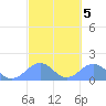 Tinian Island tide chart for Thursday, March 5, 2026