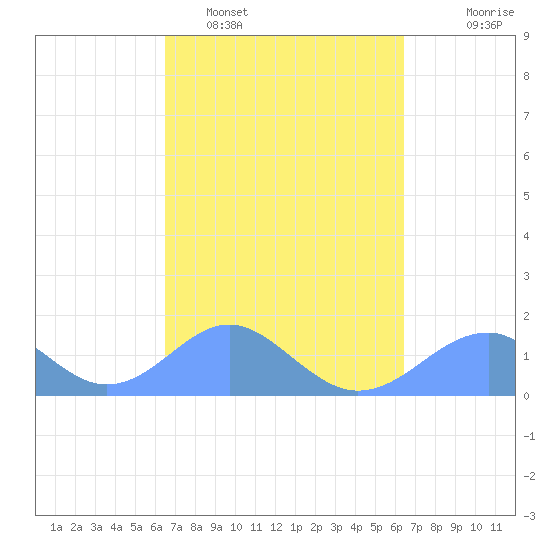 Tinian Island tide chart for Saturday, March 7, 2026