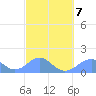 Tinian Island tide chart for Saturday, March 7, 2026