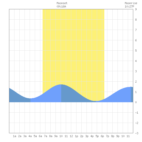 Tinian Island tide chart for Sunday, March 8, 2026