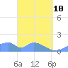 Tinian Island tide chart for Friday, April 10, 2026