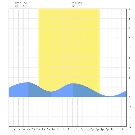 Tinian Island tide chart for Saturday, April 11, 2026