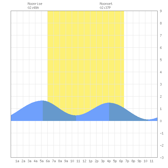 Tinian Island tide chart for Monday, April 13, 2026