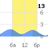 Tinian Island tide chart for Monday, April 13, 2026