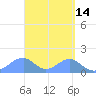 Tinian Island tide chart for Tuesday, April 14, 2026