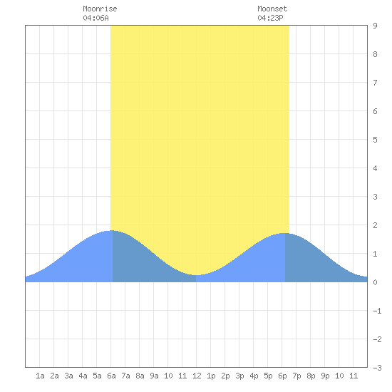 Tinian Island tide chart for Wednesday, April 15, 2026