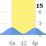 Tinian Island tide chart for Wednesday, April 15, 2026
