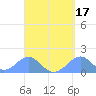 Tinian Island tide chart for Friday, April 17, 2026