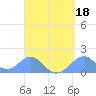 Tinian Island tide chart for Saturday, April 18, 2026