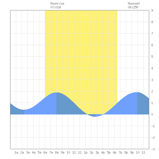 Tinian Island tide chart for Sunday, April 19, 2026