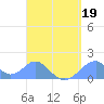 Tinian Island tide chart for Sunday, April 19, 2026