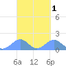 Tinian Island tide chart for Wednesday, April 1, 2026