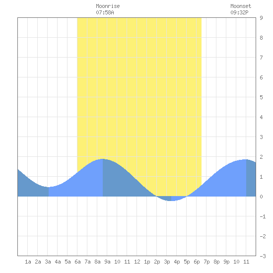 Tinian Island tide chart for Monday, April 20, 2026