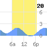 Tinian Island tide chart for Monday, April 20, 2026