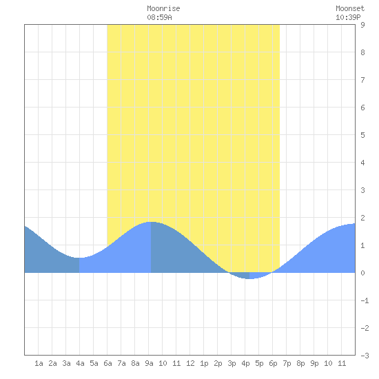 Tinian Island tide chart for Tuesday, April 21, 2026