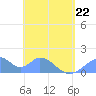 Tinian Island tide chart for Wednesday, April 22, 2026
