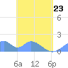 Tinian Island tide chart for Thursday, April 23, 2026