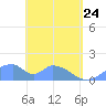Tinian Island tide chart for Friday, April 24, 2026