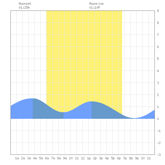 Tinian Island tide chart for Saturday, April 25, 2026