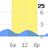 Tinian Island tide chart for Saturday, April 25, 2026