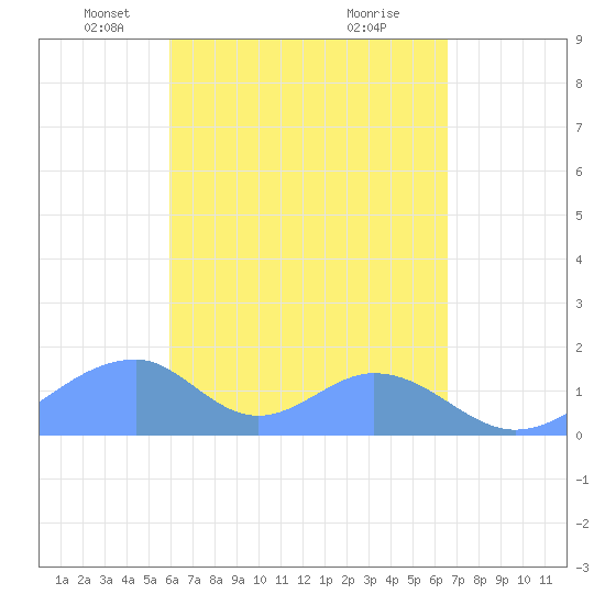 Tinian Island tide chart for Sunday, April 26, 2026