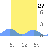 Tinian Island tide chart for Monday, April 27, 2026