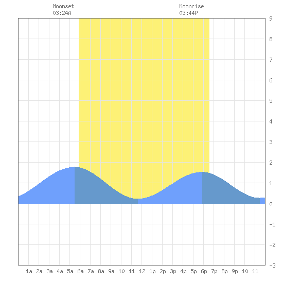 Tinian Island tide chart for Tuesday, April 28, 2026