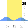 Tinian Island tide chart for Tuesday, April 28, 2026