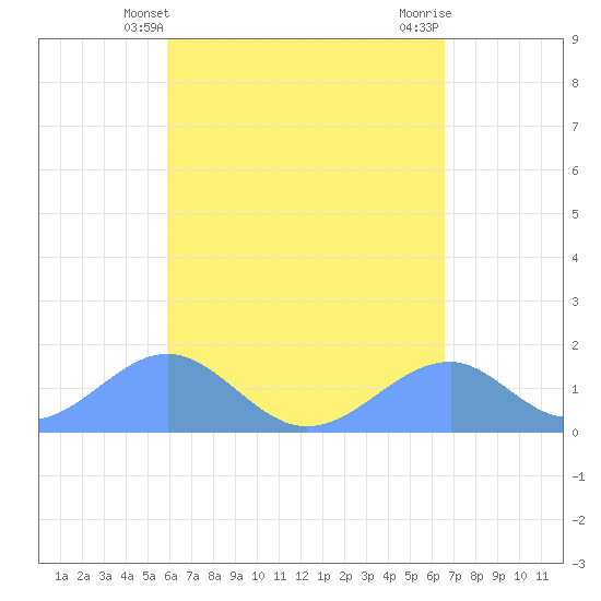 Tinian Island tide chart for Wednesday, April 29, 2026