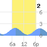 Tinian Island tide chart for Thursday, April 2, 2026