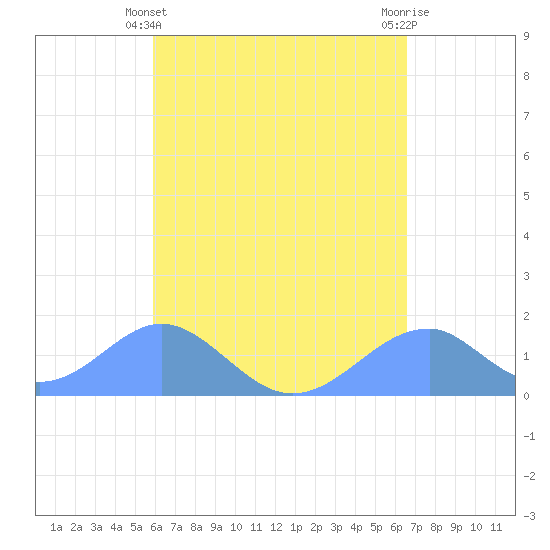Tinian Island tide chart for Thursday, April 30, 2026