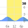 Tinian Island tide chart for Thursday, April 30, 2026