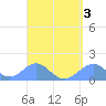 Tinian Island tide chart for Friday, April 3, 2026