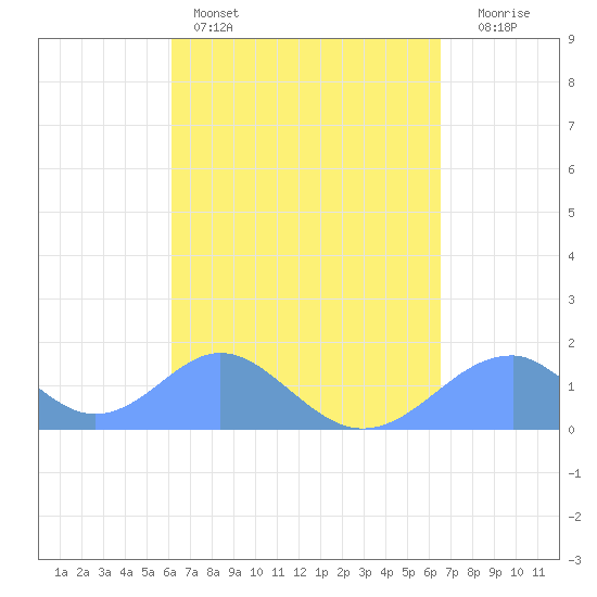 Tinian Island tide chart for Saturday, April 4, 2026