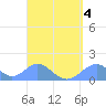Tinian Island tide chart for Saturday, April 4, 2026