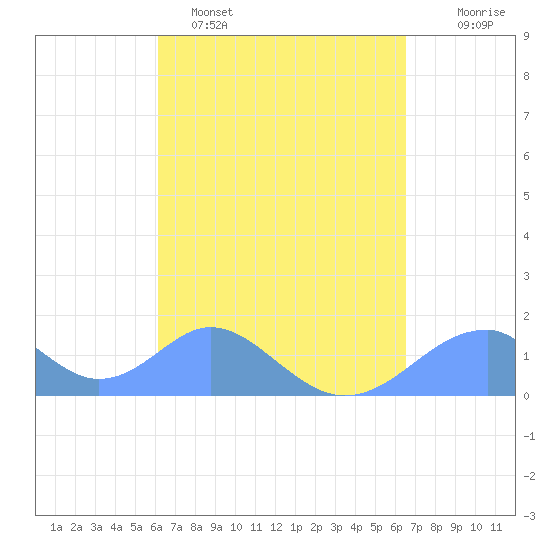 Tinian Island tide chart for Sunday, April 5, 2026