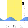 Tinian Island tide chart for Sunday, April 5, 2026