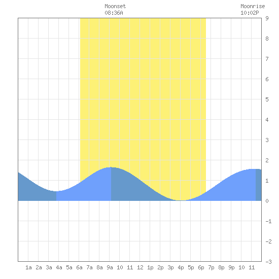 Tinian Island tide chart for Monday, April 6, 2026