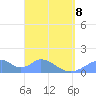 Tinian Island tide chart for Wednesday, April 8, 2026